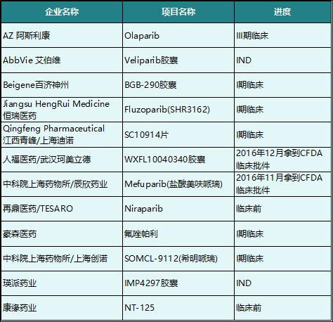 parp抑制剂综述,抗肿瘤的生物制剂都有什么