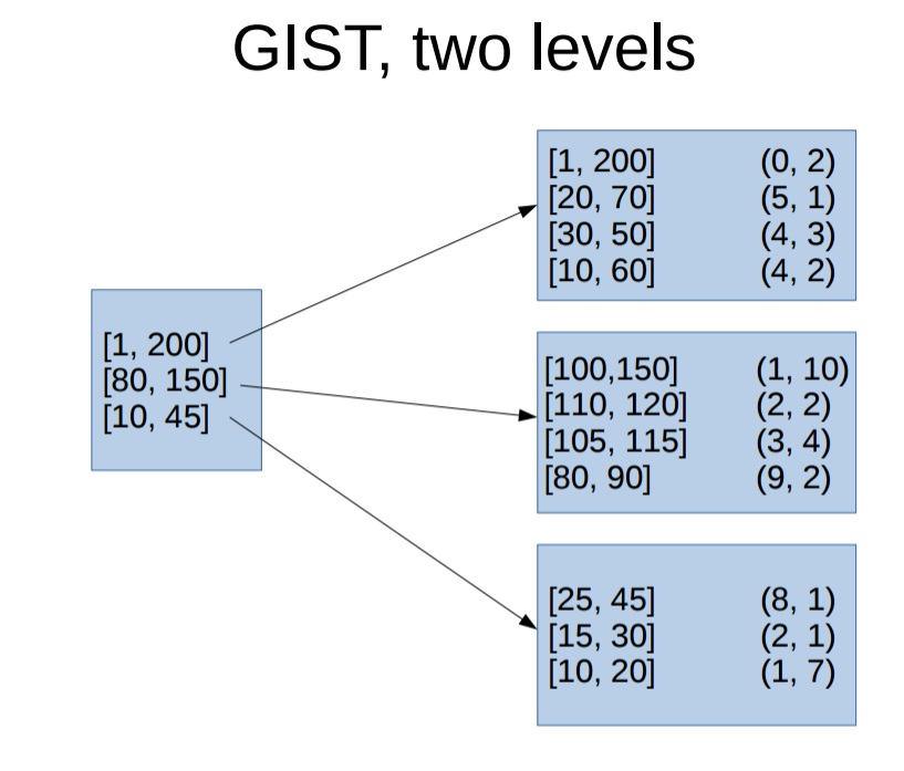 从难缠的模糊查询聊开——详解PG索引原理与技术背景