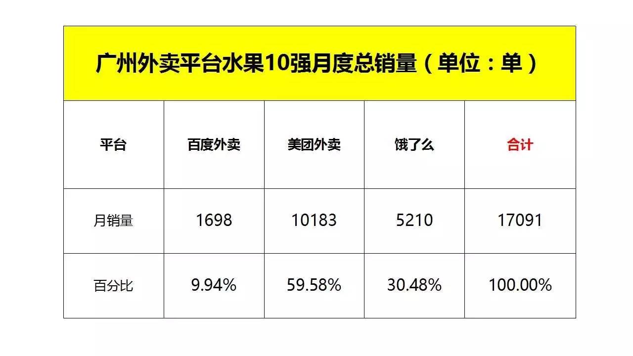 郑州水果外卖排行榜,水果外卖加盟店排行榜