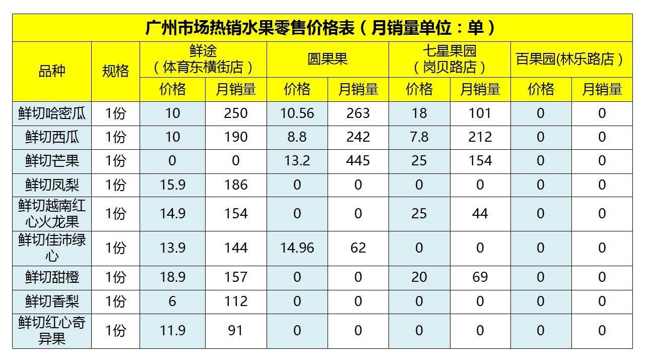 郑州水果外卖排行榜,水果外卖加盟店排行榜