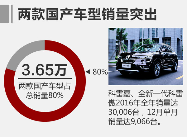 东风雷诺科雷傲销量,雷诺日产销量