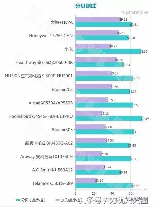 使用实感+评测关于这些热门的空气净化器