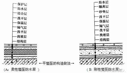 屋面防水计算规则,卫生间防水面积清单计算规则