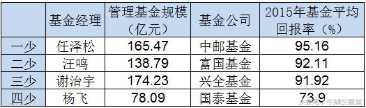 2016年基金业大盘点,2015年基金收益排名