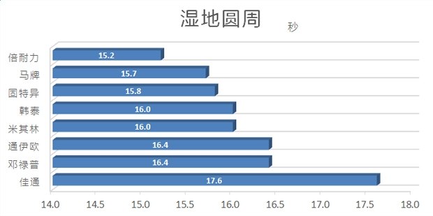 海外轮胎测试,中国轮胎国外排名