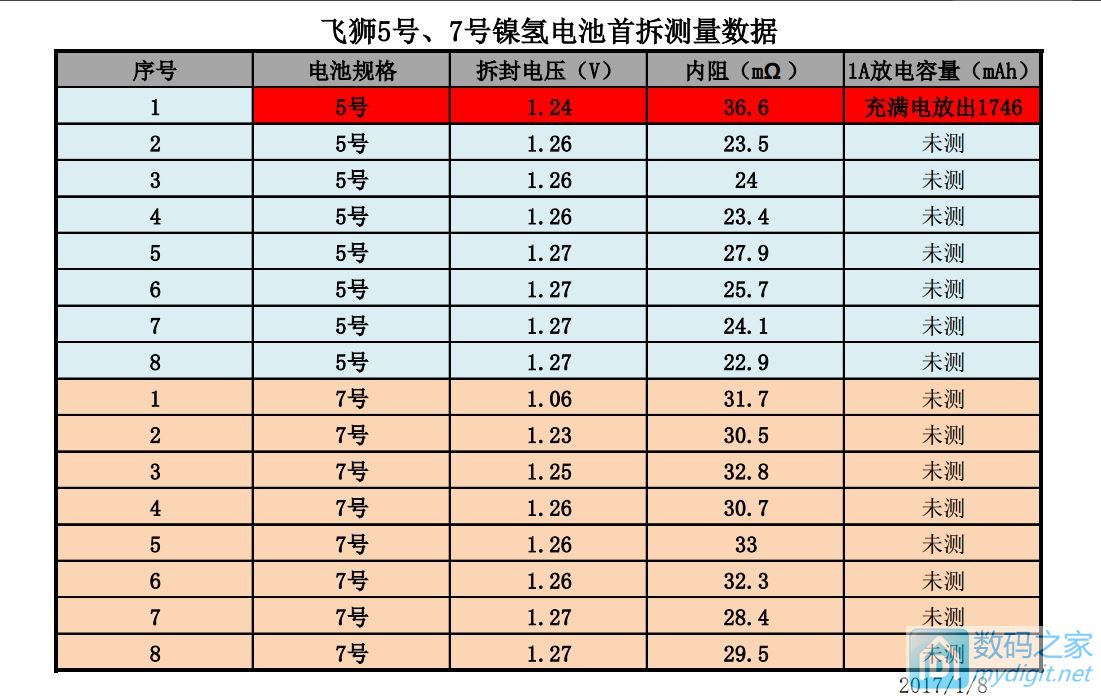 飞狮2700毫安镍氢电池测评,飞狮五号充电器拆解评测