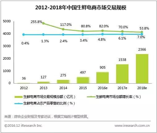 年度数据:规模超20万亿,新零售加速打通线上线下商品与物流