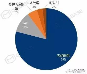 丙烯酸行业现状和前景,星石化