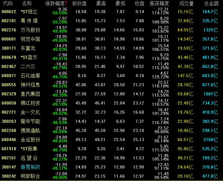 21年9月a股涨幅排行榜,2015年股市惨烈画面