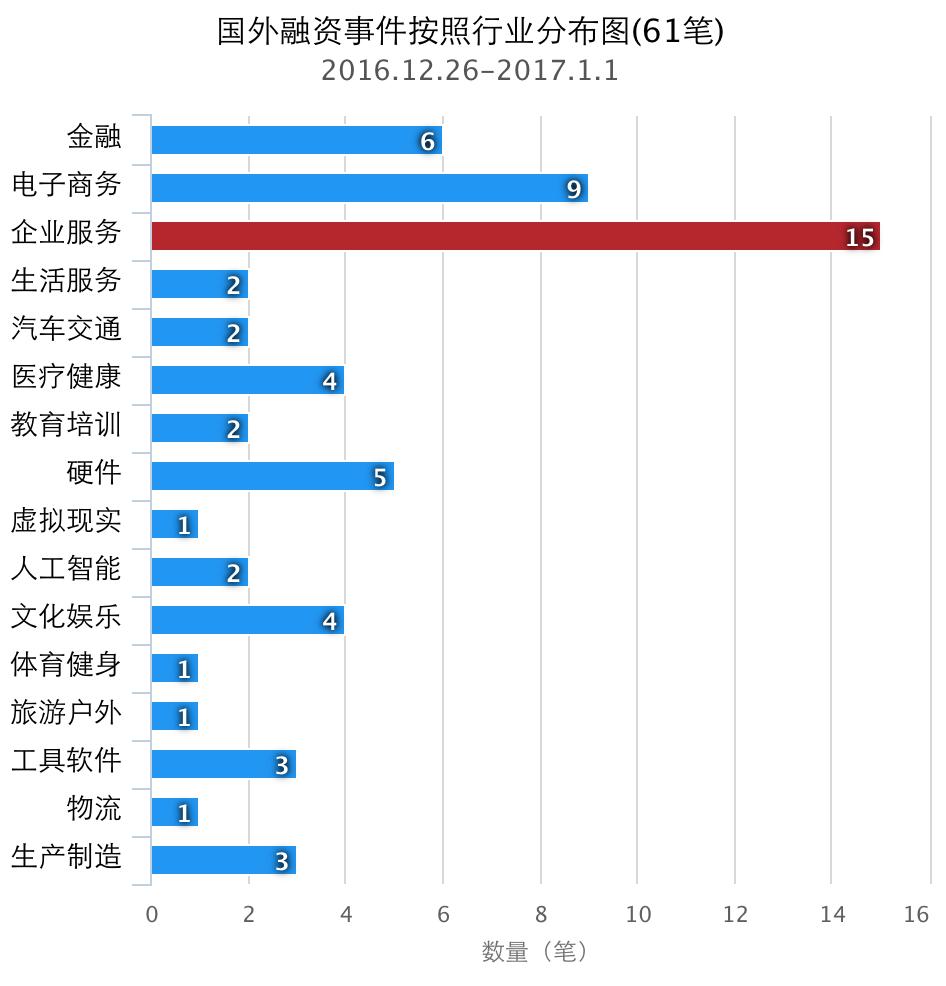企名片-12.26至1.1日国内外融资事件清单,207笔