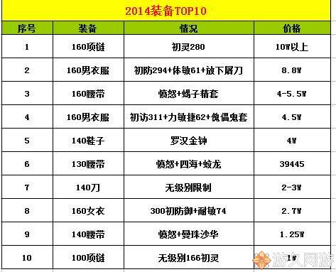 梦幻西游2022年6月角色价格分析,梦幻西游十大高价值装备