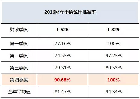 第四财季申请量再走高,深圳汇加移民实时解读