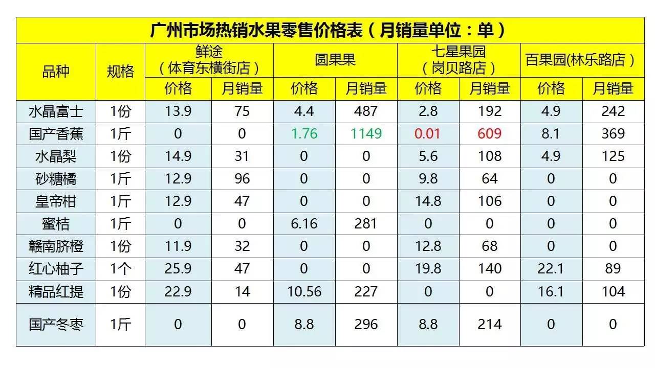 郑州水果外卖排行榜,水果外卖加盟店排行榜