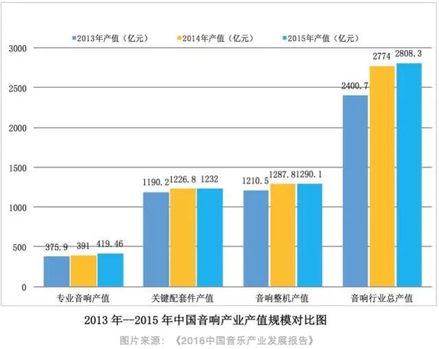 正宗专业音响市场前景如何,中国音响市场趋势
