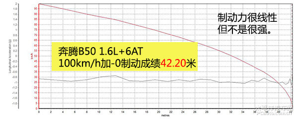 奔腾实力,奔腾b501.8排量高速测试