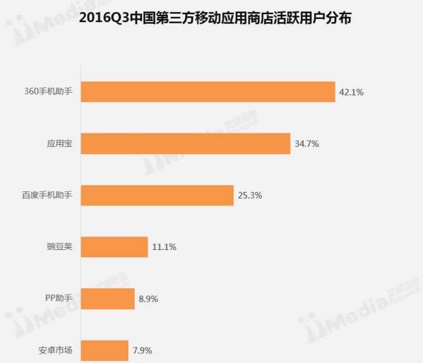 应用商店活跃度排行,应用商城活跃前十