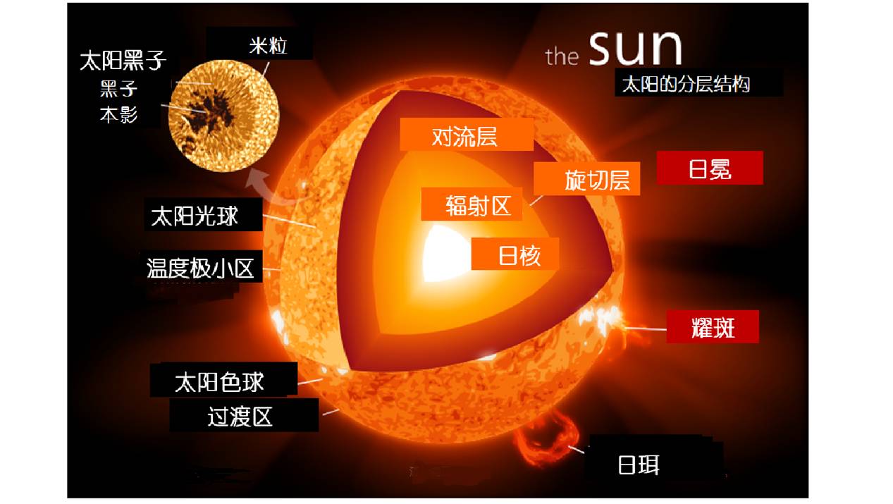 太阳磁场是怎么形成的,太阳磁场与地球磁场图