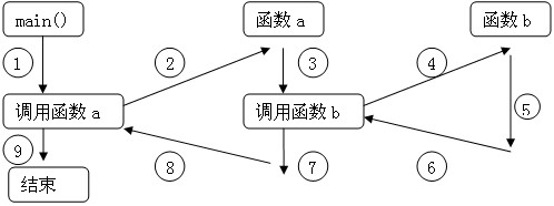 c语言中函数的定义和调用笔记,c语言函数的调用与声明讲解