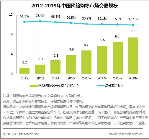 年度数据:规模超20万亿,新零售加速打通线上线下商品与物流