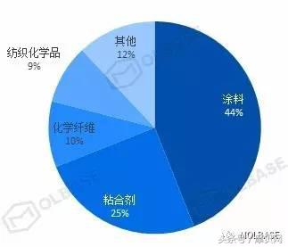 丙烯酸行业现状和前景,星石化