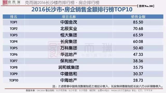 克而瑞预测房地产,克而瑞房地产投资前50强