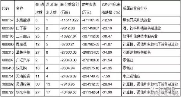 回眸：2016年十大“套现王”，上演股价跳水大戏