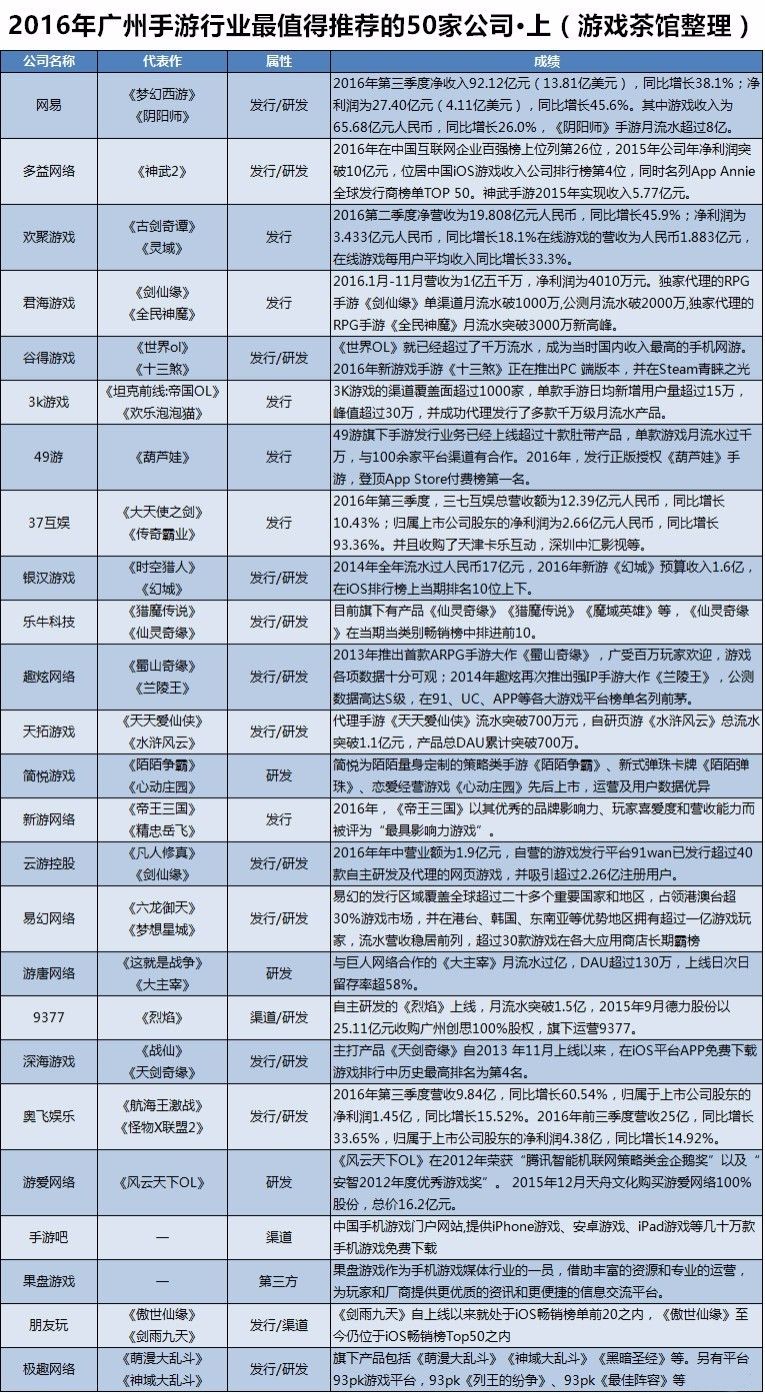 年终盘点:广州手*行游**业最值得推荐的50家公司·上