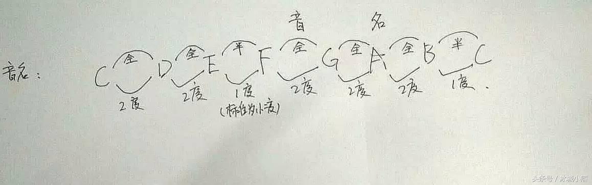 用c调指法的民谣歌曲,用c和弦的简单吉他谱