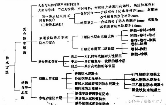 屋面防水计算规则,卫生间防水面积清单计算规则