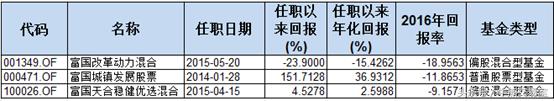 2016年基金业大盘点,2015年基金收益排名