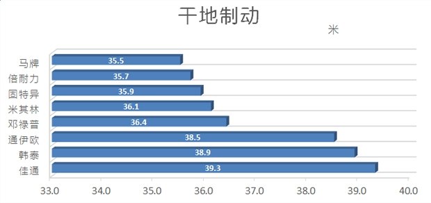 好车要有好轮胎,汽车各品牌轮胎测试
