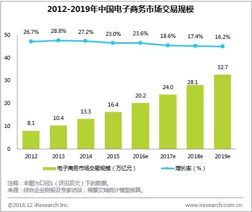 年度数据:规模超20万亿,新零售加速打通线上线下商品与物流