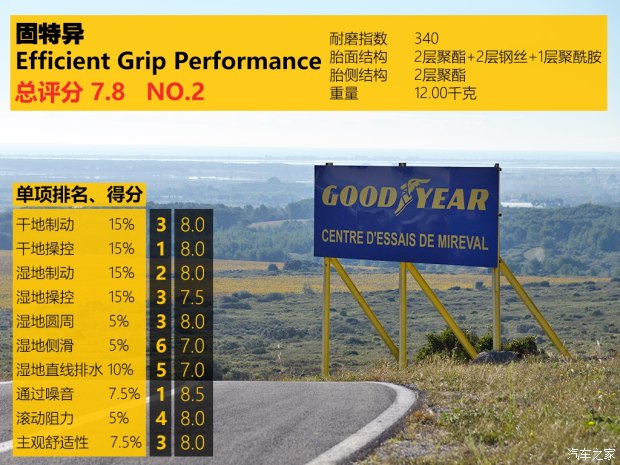 好车要有好轮胎,汽车各品牌轮胎测试
