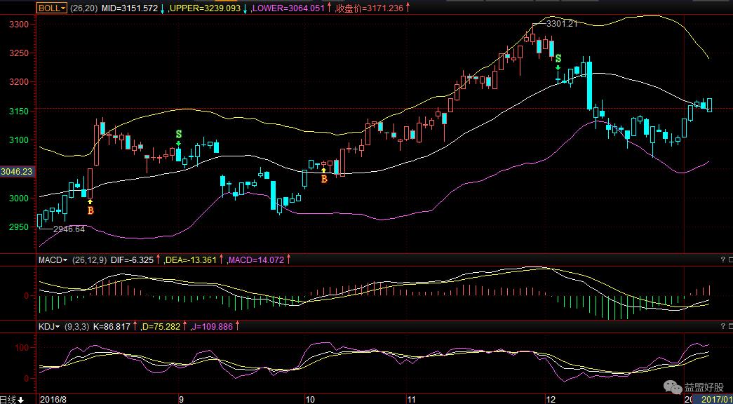 鍏抽敭鎸囨爣涓嬮檷浜嗚濡備綍鍒嗘瀽,棰勬祴澶х洏瓒嬪娍鐨勫ソ鎸囨爣