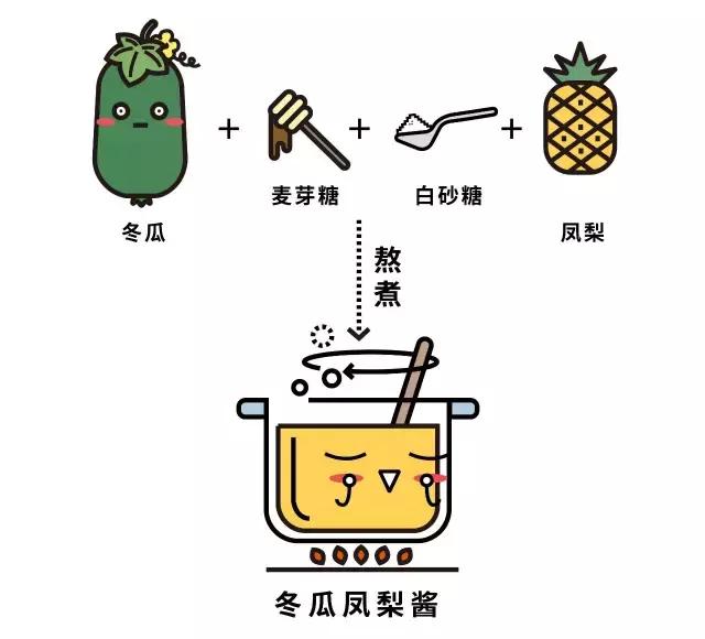 冬瓜凤梨馅做法,凤梨馅加什么混合更好吃