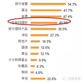 2010年理财收益率排名,2015年投资与理财收益