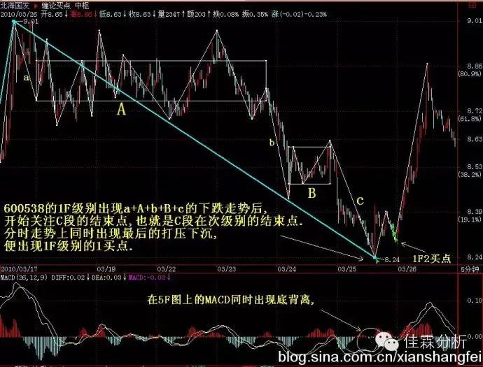 缠论指标图解大全,缠论实战买点操作法则