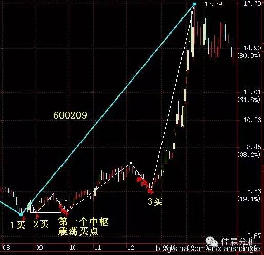 缠论指标图解大全,缠论实战买点操作法则