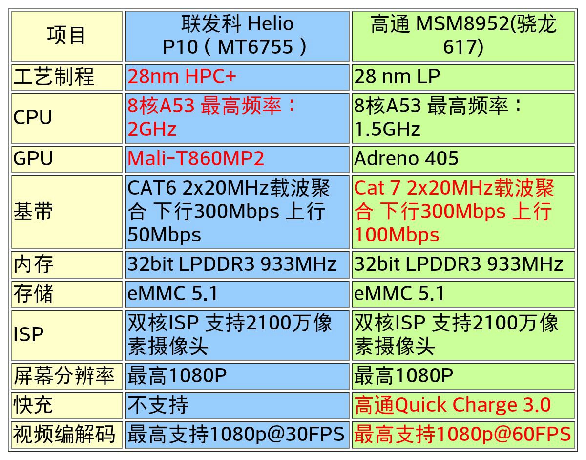 联发科heliog80的处理器好不好,联发科p10处理器相当于骁龙多少