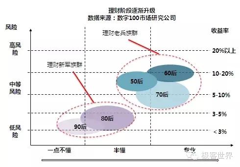 2010年理财收益率排名,2015年投资与理财收益