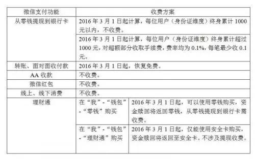 2021四种方法教你微信提现不收费,微信零钱提现到卡怎么才能不收费