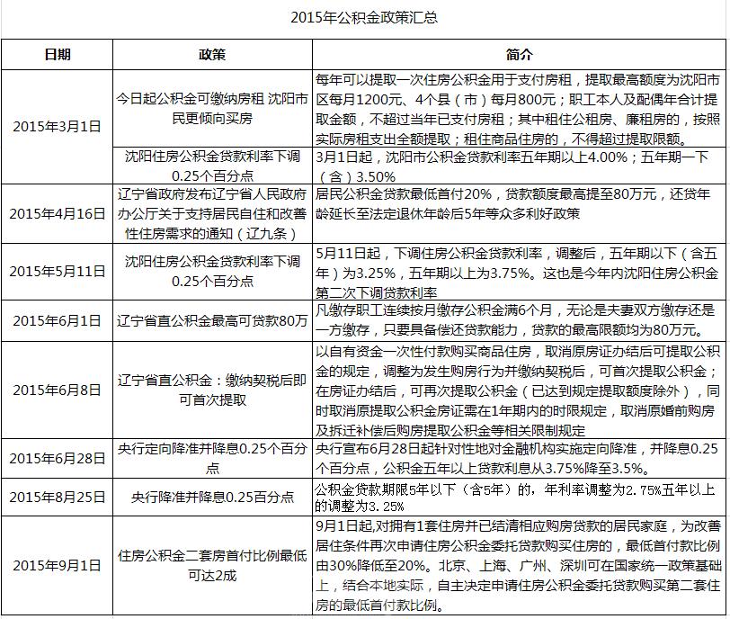 辽宁省直公积金提取,2019年辽宁省朝阳公积金贷款条例