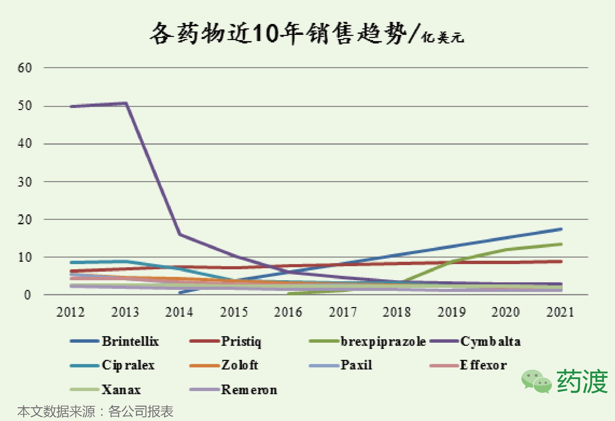 抗抑郁药物排行榜前十名,最新抗抑郁药物