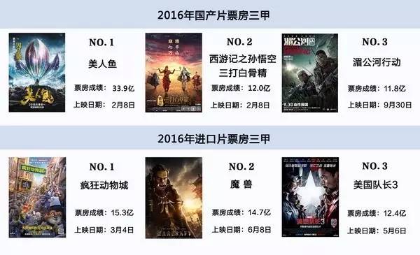 2016年的电影大片票房排行榜,2023年全年电影票房排行榜