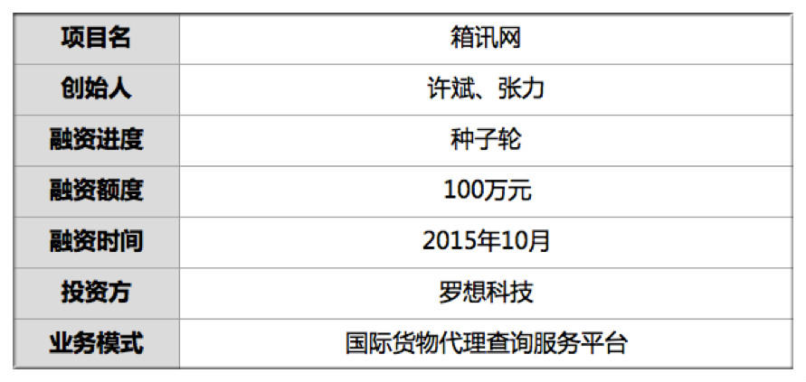 花200万外包建网站崩溃又融100万他自建集装箱查询系统PV24万
