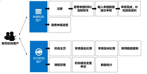 「解决方案推荐」亿迅科技统一培训机构服务解决方案