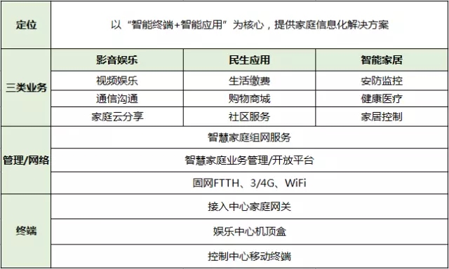 三大运营商智慧家庭业务战略,三大运营商管理方式