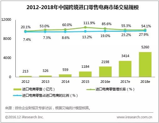 年度数据:规模超20万亿,新零售加速打通线上线下商品与物流