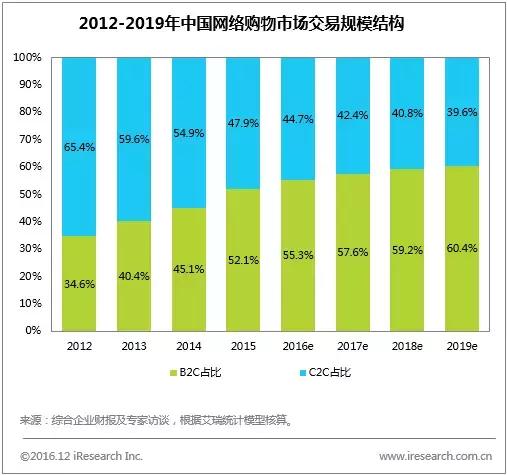 年度数据:规模超20万亿,新零售加速打通线上线下商品与物流