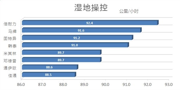 好车要有好轮胎,汽车各品牌轮胎测试